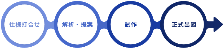 仕様打合せ → 解析・評価 → 試作 → 正式出図