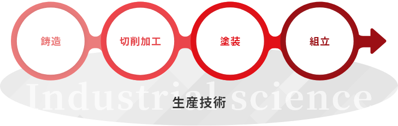 生産技術 → 鋳造 → 切削加工 → 塗装 → 組立